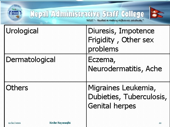 Urological Dermatological Others 12/12/2021 Diuresis, Impotence Frigidity , Other sex problems Eczema, Neurodermatitis, Ache