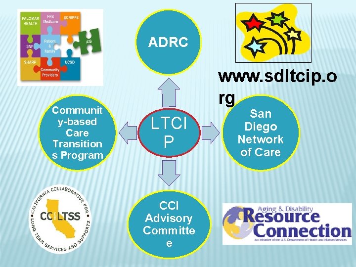 ADRC Communit y-based Care Transition s Program www. sdltcip. o rg LTCI P CCI