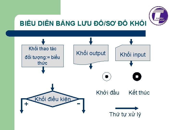 BIỂU DIỄN BẰNG LƯU ĐỒ/SƠ ĐỒ KHỐI Khối thao tác đối tượng: = biểu