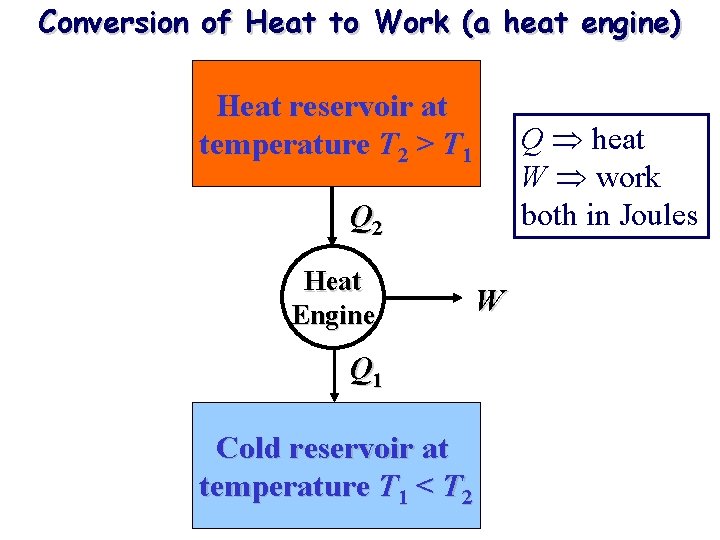 Conversion of Heat to Work (a heat engine) Heat reservoir at temperature T 2