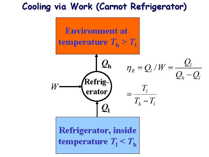 Cooling via Work (Carnot Refrigerator) Environment at temperature Th > Tl Qh Refrigerator Ql