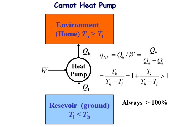 Carnot Heat Pump Environment (Home) Th > Tl Qh Heat Pump Ql Resevoir (ground)