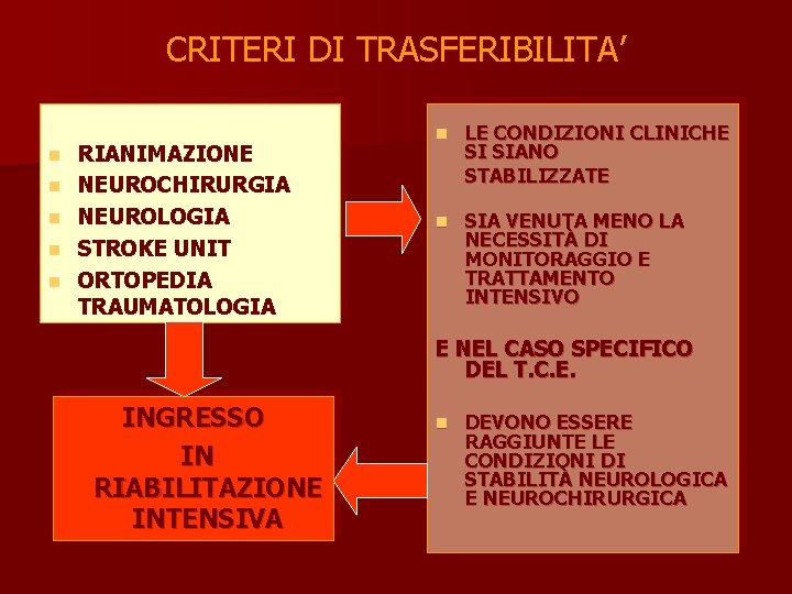 CRITERI DI TRASFERIBILITA’ n n n RIANIMAZIONE NEUROCHIRURGIA NEUROLOGIA STROKE UNIT ORTOPEDIA TRAUMATOLOGIA n