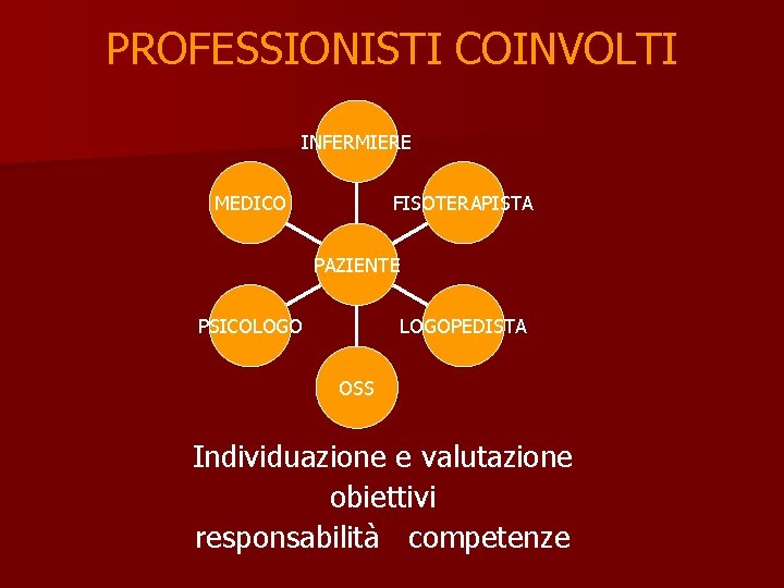 PROFESSIONISTI COINVOLTI INFERMIERE MEDICO FISOTERAPISTA PAZIENTE PSICOLOGOPEDISTA OSS Individuazione e valutazione obiettivi responsabilità competenze