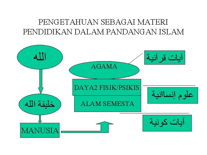 PENGETAHUAN SEBAGAI MATERI PENDIDIKAN DALAM PANDANGAN ISLAM ﺍﻟﻠﻪ AGAMA DAYA 2 FISIK/PSIKIS ﺧﻠﻴﻔﺔ ﺍﻟﻠﻪ