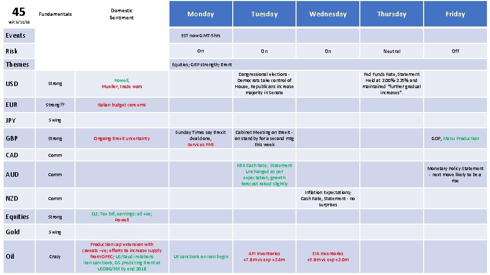 45 Fundamentals w/c 5/11/18 Domestic Sentiment Events Tuesday Wednesday Thursday Friday On On Neutral