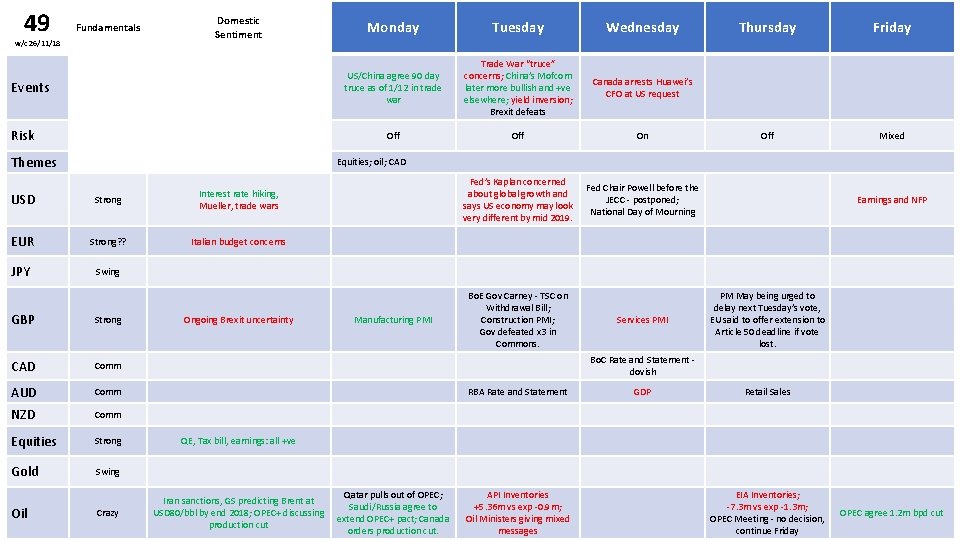 49 Fundamentals w/c 26/11/18 Domestic Sentiment Events Risk Themes Tuesday Wednesday US/China agree 90