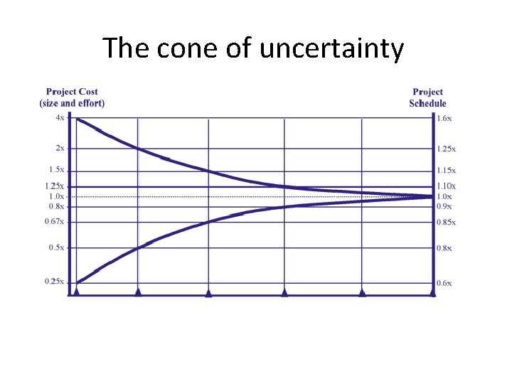 The cone of uncertainty 