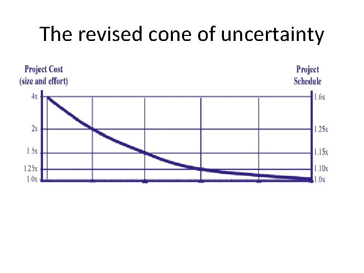 The revised cone of uncertainty 