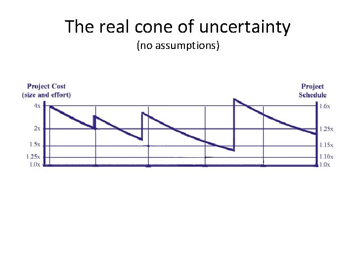 The real cone of uncertainty (no assumptions) 