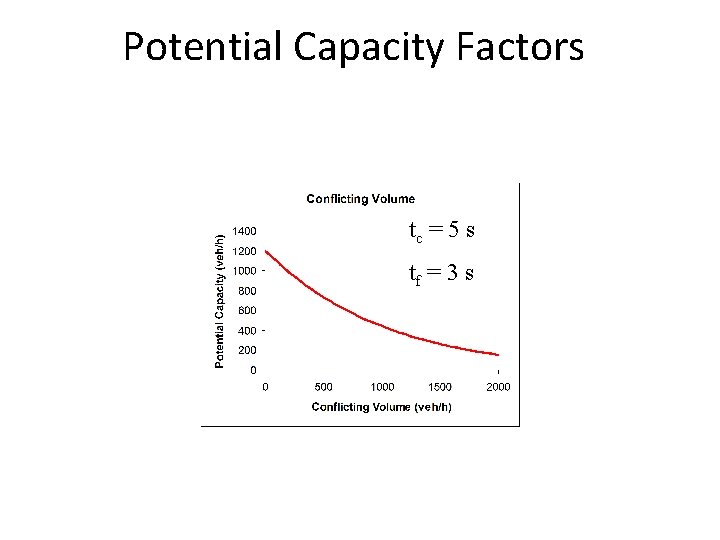 Potential Capacity Factors tc = 5 s tf = 3 s Potential Capacity Factors tc = 5 s tf = 3 s
