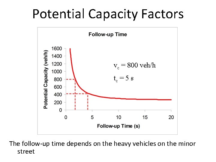 Potential Capacity Factors vc = 800 veh/h tc = 5 s The follow-up time Potential Capacity Factors vc = 800 veh/h tc = 5 s The follow-up time