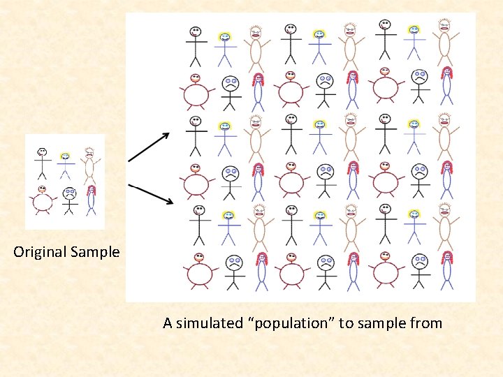 Original Sample A simulated “population” to sample from 