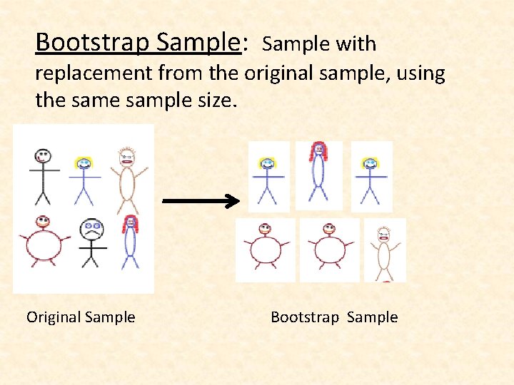 Bootstrap Sample: Sample with replacement from the original sample, using the sample size. Original