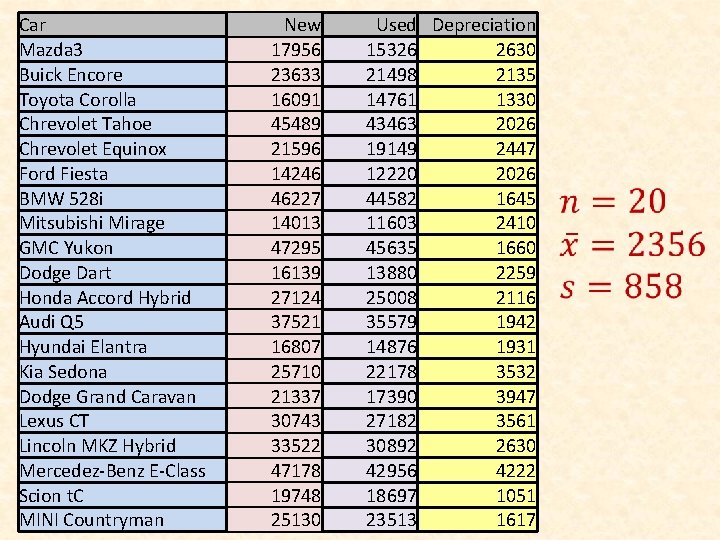 Car Mazda 3 Buick Encore Toyota Corolla Chrevolet Tahoe Chrevolet Equinox Ford Fiesta BMW