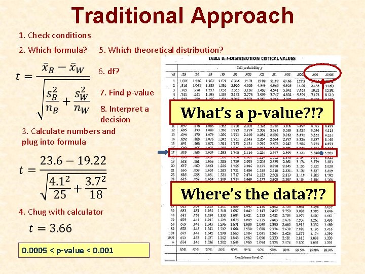 Traditional Approach 1. Check conditions 2. Which formula? 5. Which theoretical distribution? 6. df?