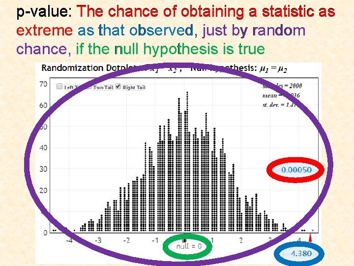 p-value: The chance of obtaining a statistic as extreme as that observed, just by