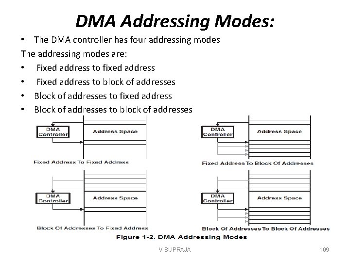 DMA Addressing Modes: • The DMA controller has four addressing modes The addressing modes