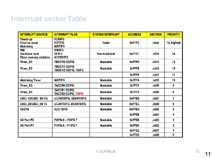 Interrupt vector Table V SUPRAJA 12 11 