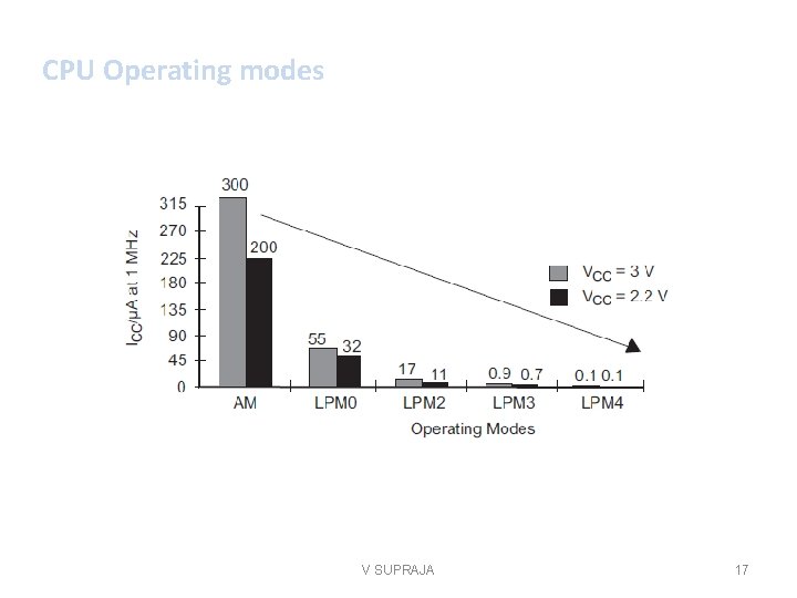 CPU Operating modes V SUPRAJA 17 