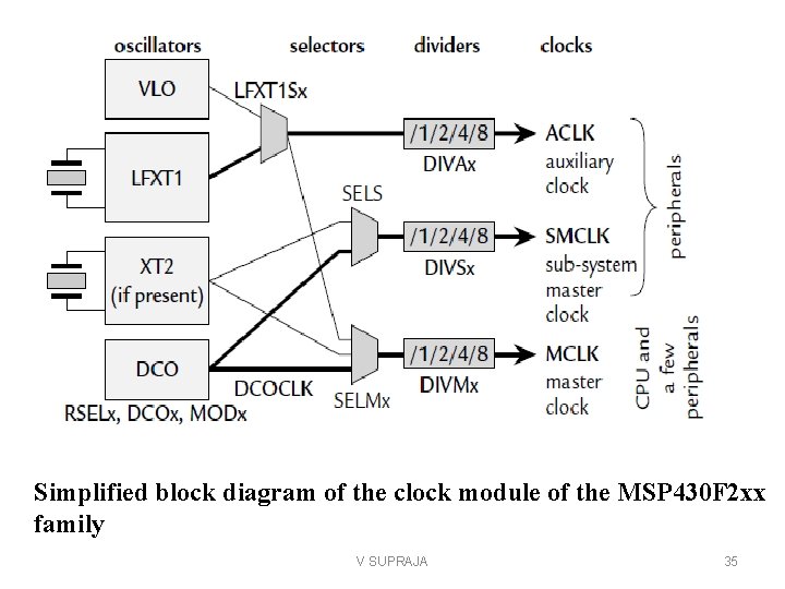 Simplified block diagram of the clock module of the MSP 430 F 2 xx