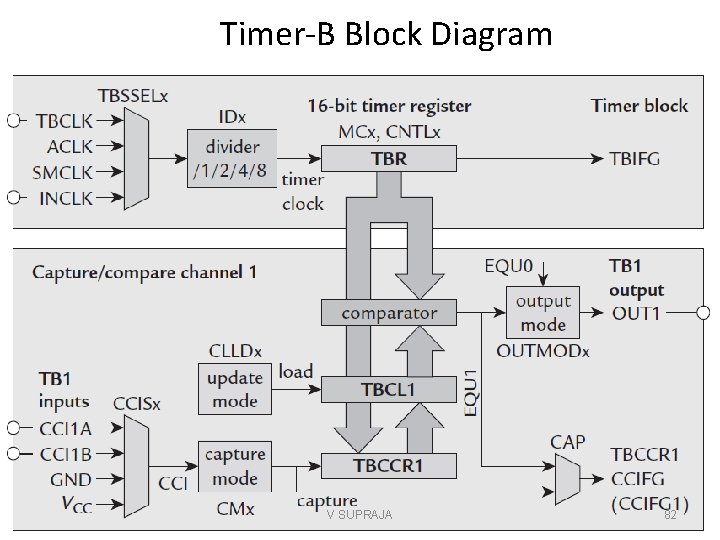 Timer-B Block Diagram V SUPRAJA 82 