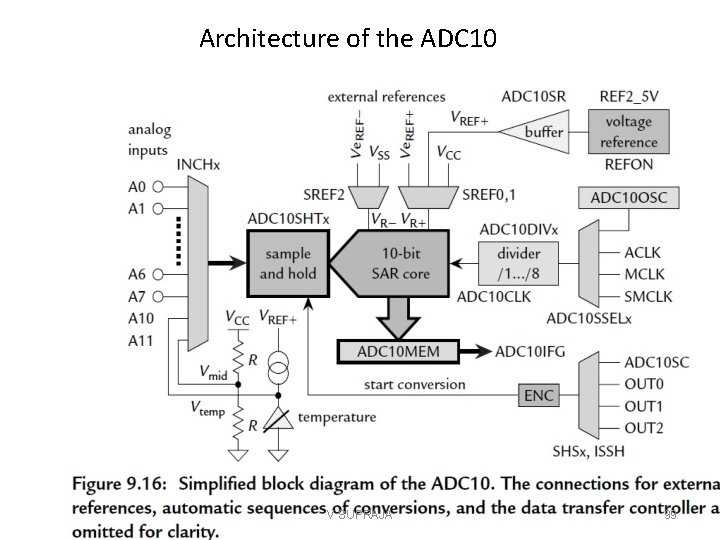 Architecture of the ADC 10 V SUPRAJA 99 