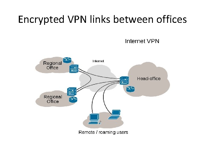 Encrypted VPN links between offices 