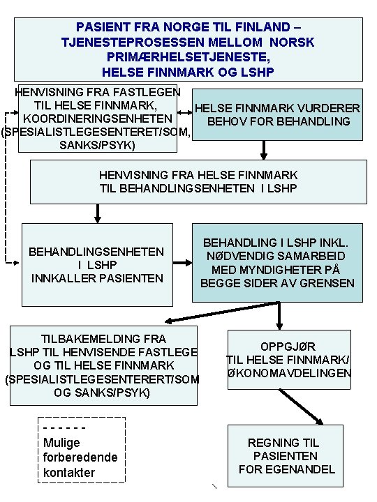 PASIENT FRA NORGE TIL FINLAND – TJENESTEPROSESSEN MELLOM NORSK PRIMÆRHELSETJENESTE, HELSE FINNMARK OG LSHP