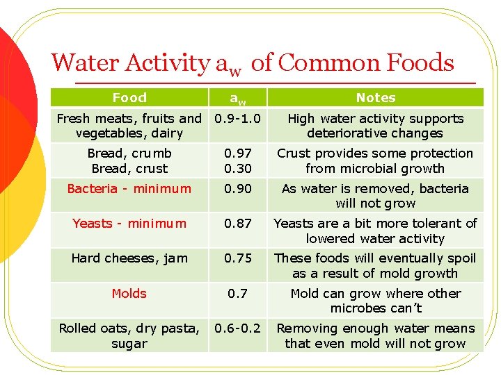 Water Activity aw of Common Foods Food aw Fresh meats, fruits and 0. 9
