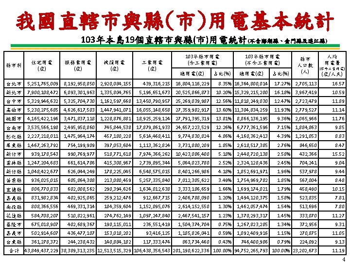 我國直轄市與縣(市)用電基本統計 103年本島 19個直轄市與縣(市)用電統計(不含澎湖縣、金門縣及連江縣) 縣市別 住宅用電 (度) 服務業用電 (度) 機關用電 (度) 業用電 (度) 103年縣市用電 (含