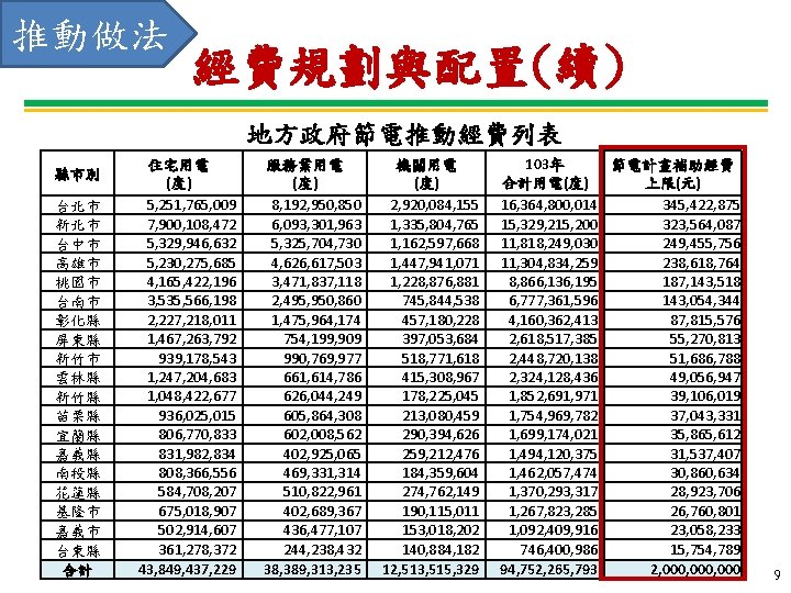 推動做法 經費規劃與配置(續) 地方政府節電推動經費列表 縣市別 台北市 新北市 台中市 高雄市 桃園市 台南市 彰化縣 屏東縣 新竹市 雲林縣