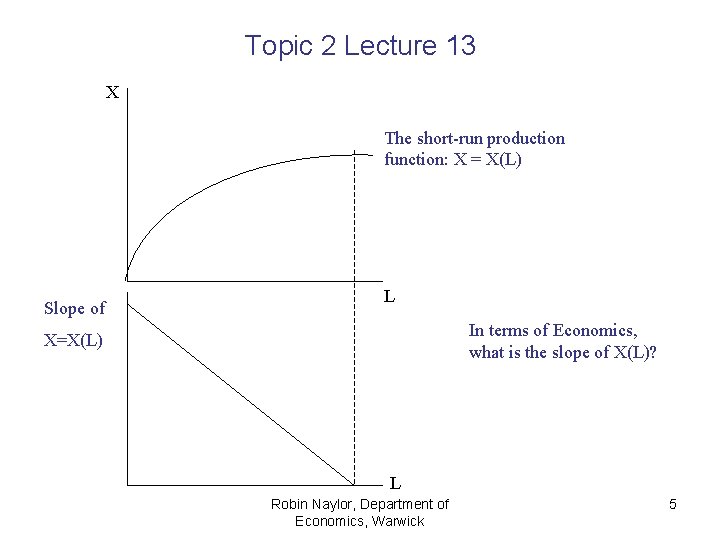 Topic 2 Lecture 13 X The short-run production function: X = X(L) Slope of