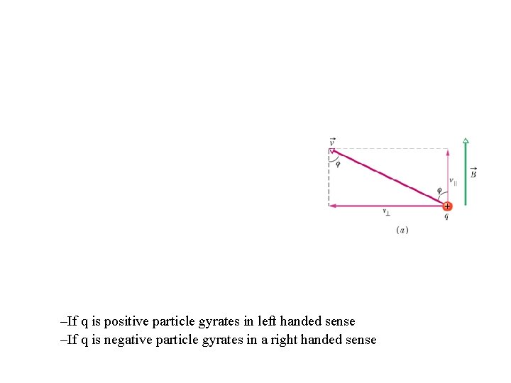 –If q is positive particle gyrates in left handed sense –If q is negative