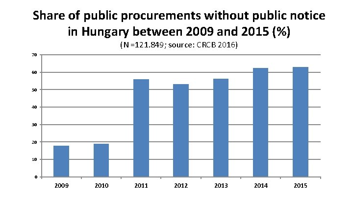 Share of public procurements without public notice in Hungary between 2009 and 2015 (%)