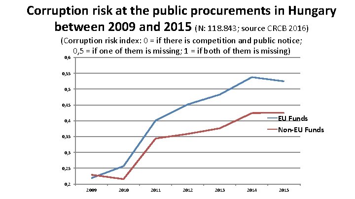 Corruption risk at the public procurements in Hungary between 2009 and 2015 (N: 118.