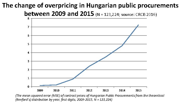 The change of overpricing in Hungarian public procurements between 2009 and 2015 (N =