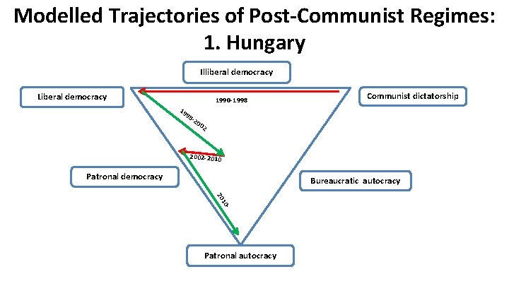 Modelled Trajectories of Post-Communist Regimes: 1. Hungary Illiberal democracy Liberal democracy 1990 -1998 19