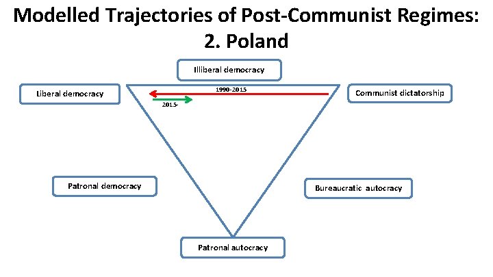 Modelled Trajectories of Post-Communist Regimes: 2. Poland Illiberal democracy 1990 -2015 Liberal democracy Communist