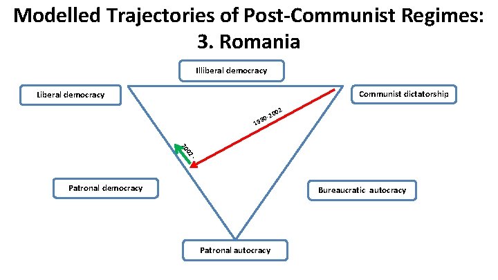 Modelled Trajectories of Post-Communist Regimes: 3. Romania Illiberal democracy Communist dictatorship Liberal democracy 002