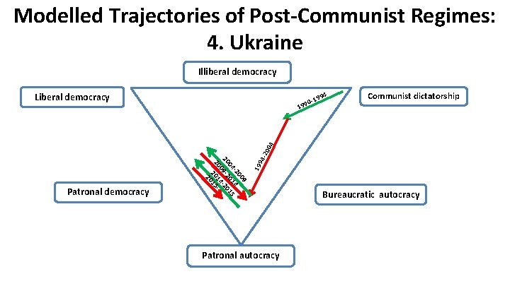 Modelled Trajectories of Post-Communist Regimes: 4. Ukraine Illiberal democracy Liberal democracy 4 199 Communist