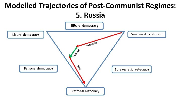 Modelled Trajectories of Post-Communist Regimes: 5. Russia Illiberal democracy Communist dictatorship Liberal democracy 9
