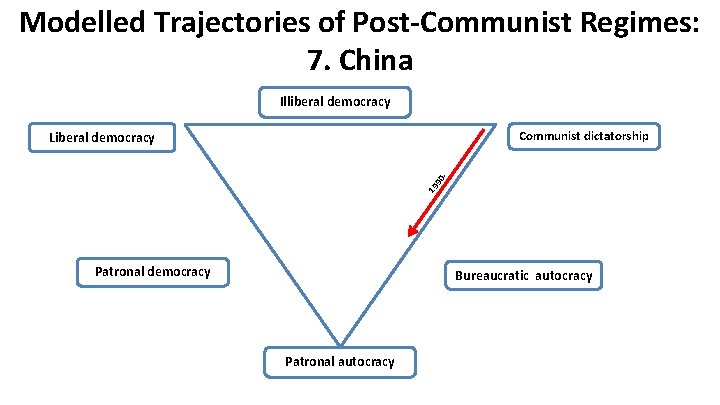 Modelled Trajectories of Post-Communist Regimes: 7. China Illiberal democracy Communist dictatorship 19 90 -