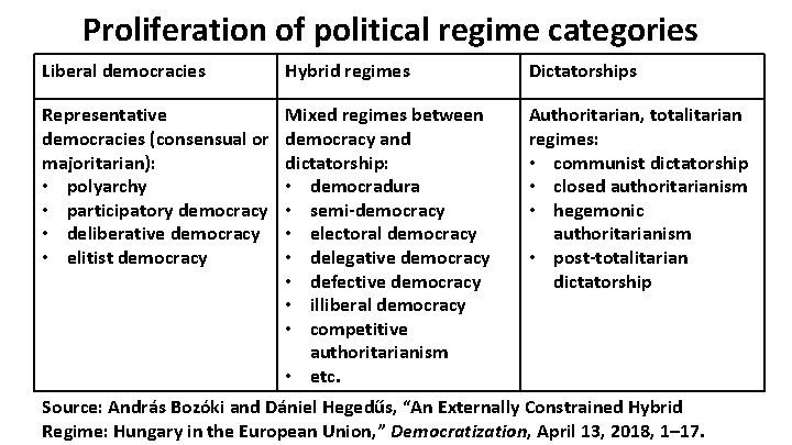Proliferation of political regime categories Liberal democracies Hybrid regimes Dictatorships Representative democracies (consensual or