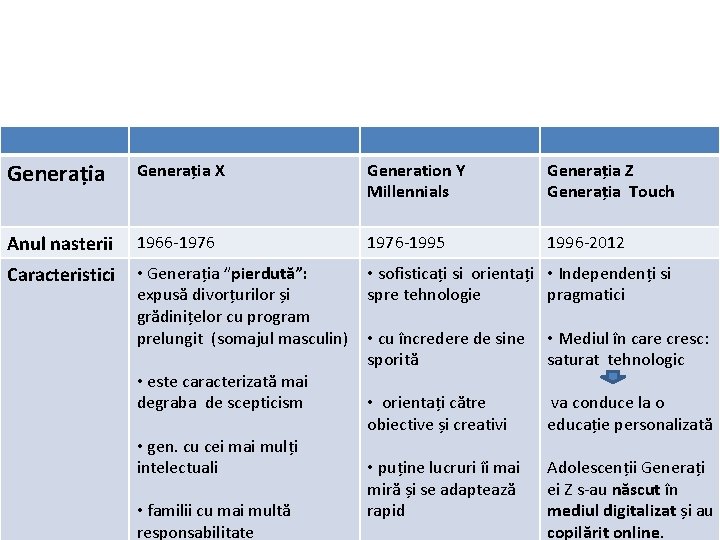 Generația X Generation Y Millennials Generația Z Generația Touch Anul nasterii 1966 -1976 -1995