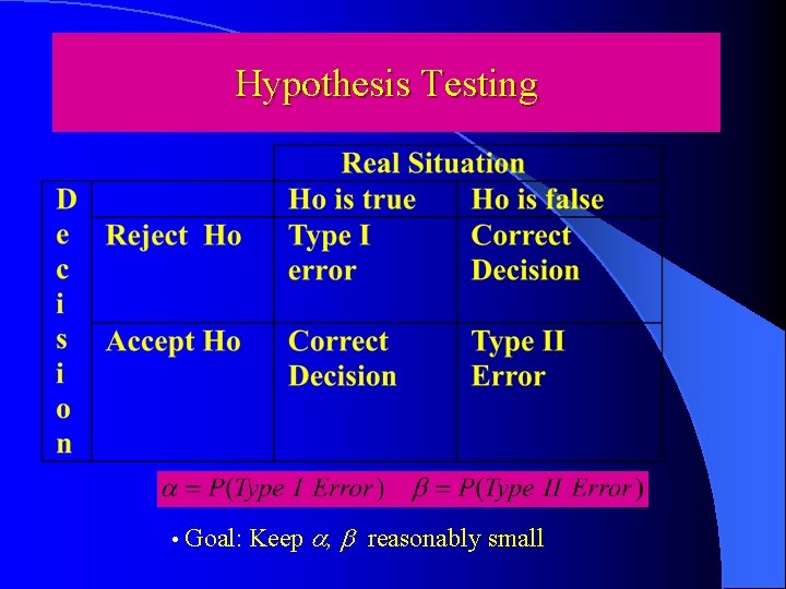 Hypothesis Testing • Goal: Keep a, b reasonably small 