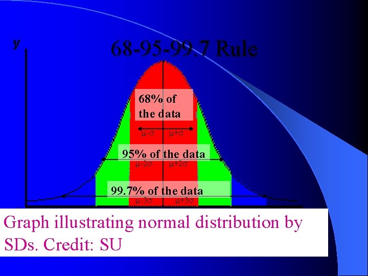 68 -95 -99. 7 Rule 68% of the data - + 95% of the