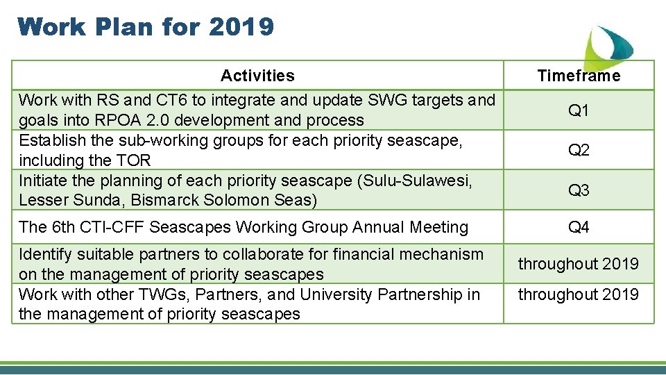 Work Plan for 2019 Activities Work with RS and CT 6 to integrate and