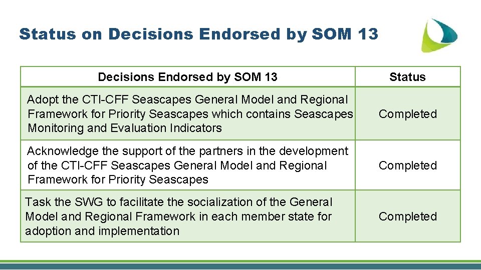 Status on Decisions Endorsed by SOM 13 Status Adopt the CTI-CFF Seascapes General Model