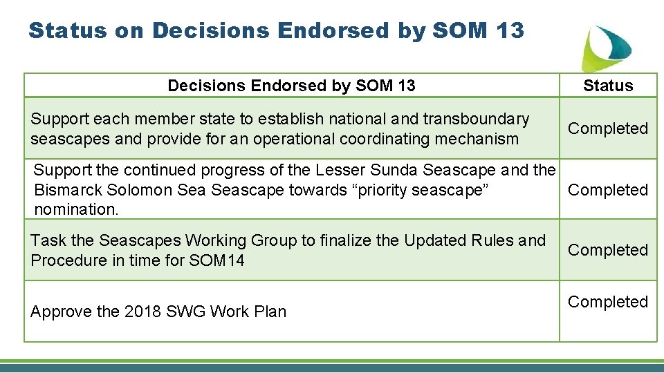 Status on Decisions Endorsed by SOM 13 Support each member state to establish national